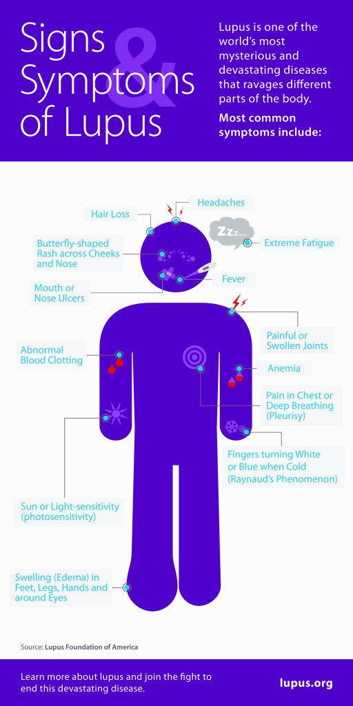 Help Your Doctor Diagnose Lupus Dr Pamela Ross The Socially   SignsandSymptomsInfographic Final 512x1024 